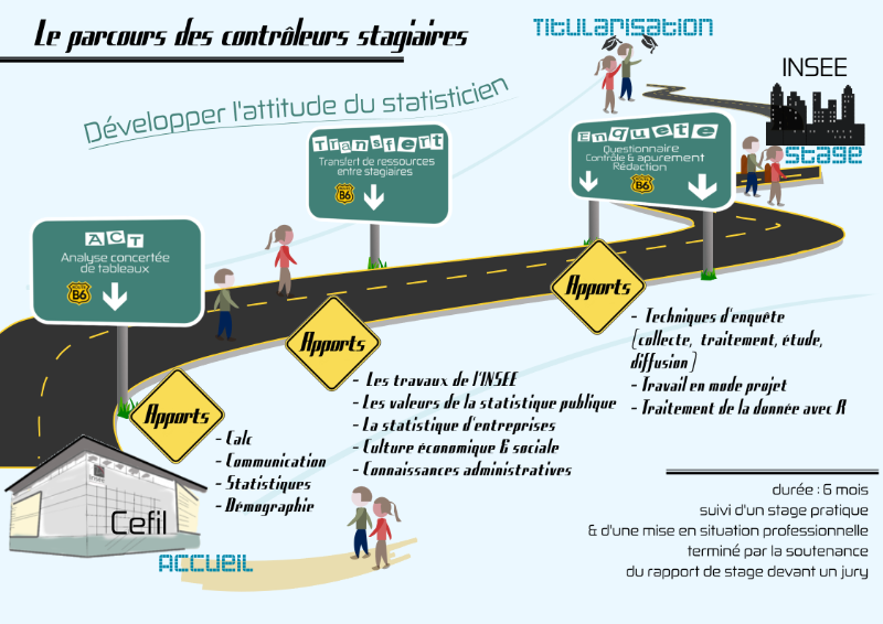 Infographie décrivant le parcours de formation des contrôleurs stagiaires de l'Insee (B6mois) dits B6